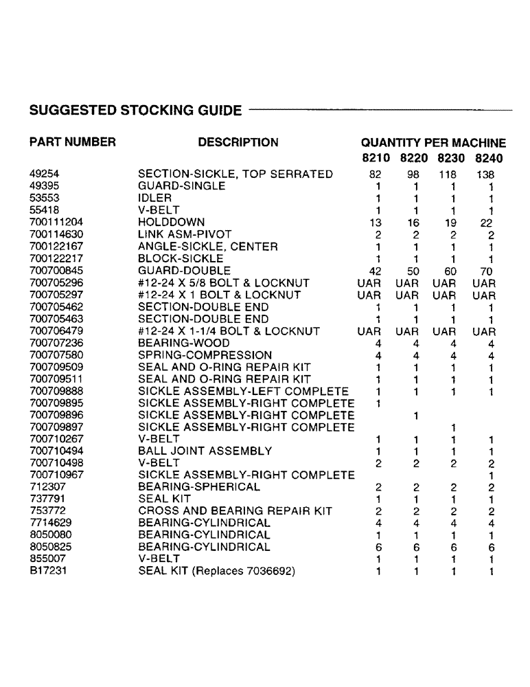 Схема запчастей Case IH 8220 - (0A) - SUGGESTED STOCKING GUIDE (05) - SERVICE & MAINTENANCE