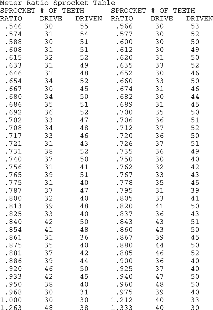 Схема запчастей Case IH 2330 - (60.280.02) - DRIVE RATIO SPROCKET CHART (60) - PRODUCT FEEDING