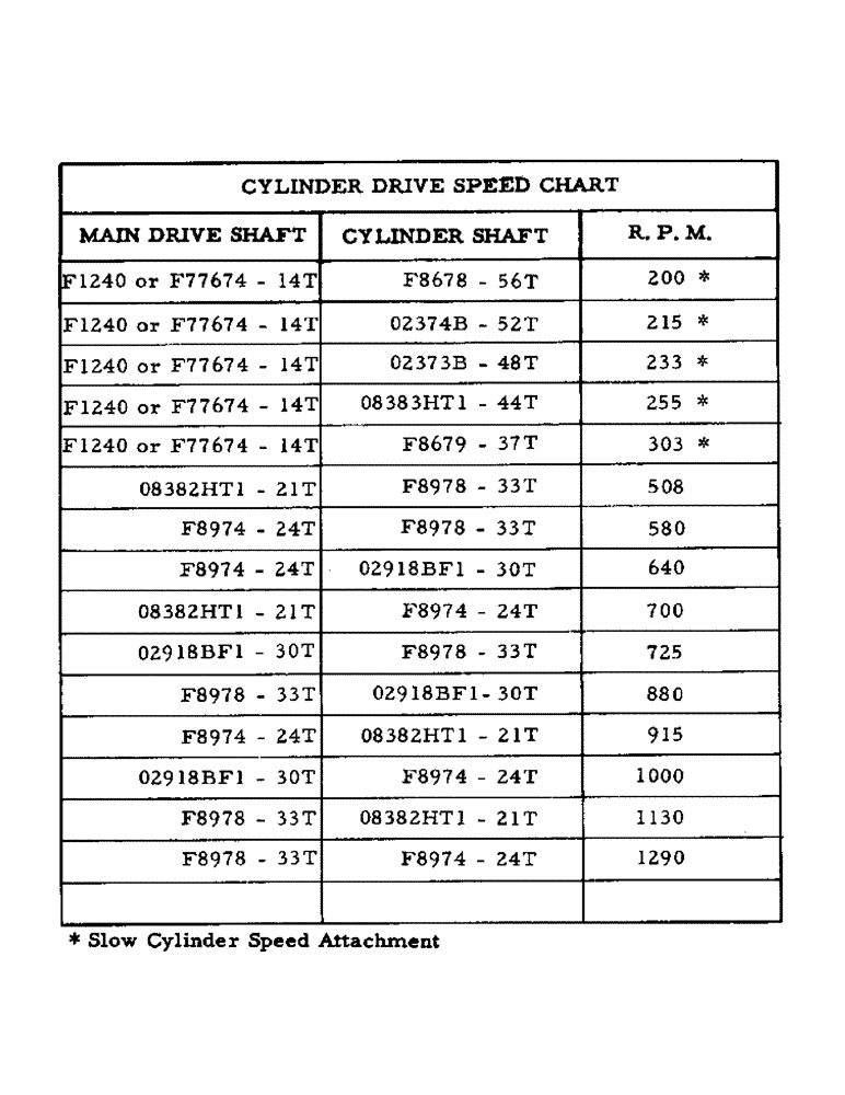 Схема запчастей Case IH 800 - (069) - CYLINDER DRIVE SPEED CHART (66) - THRESHING
