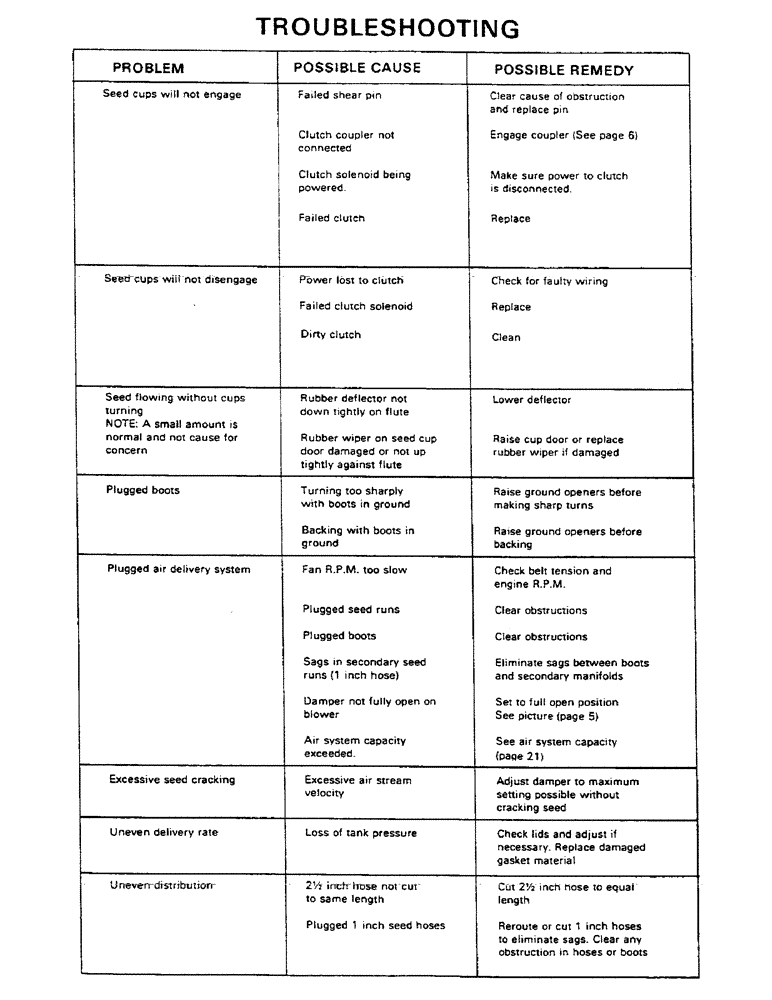 Схема запчастей Case IH AS1002 - (25) - TROUBLESHOOTING (05) - SERVICE & MAINTENANCE