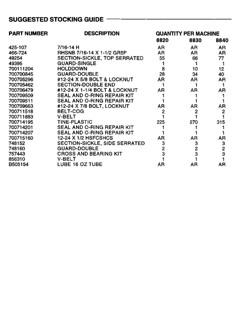 Схема запчастей Case IH 8830 - (1-0) - SUGGESTED STOCKING GUIDE (05) - SERVICE & MAINTENANCE